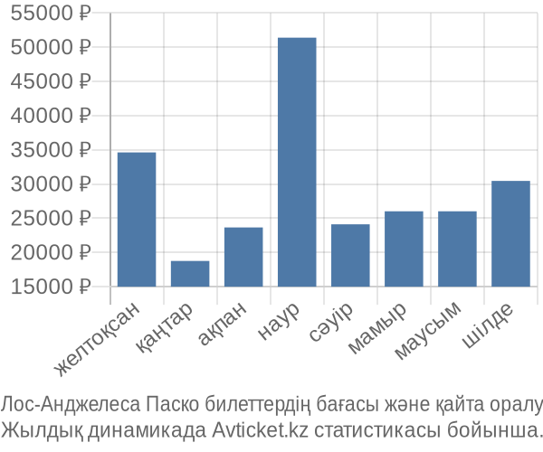 Лос-Анджелеса Паско авиабилет бағасы