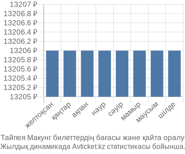 Тайпея Макунг авиабилет бағасы