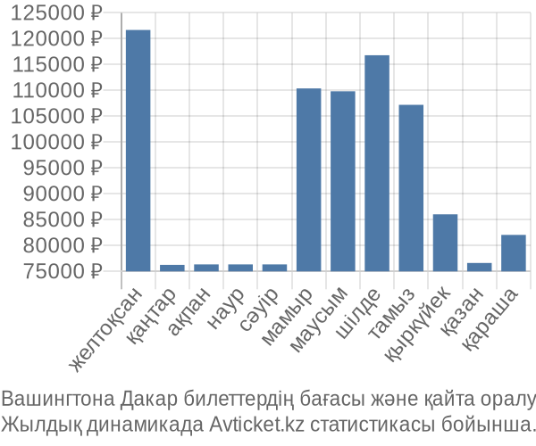 Вашингтона Дакар авиабилет бағасы