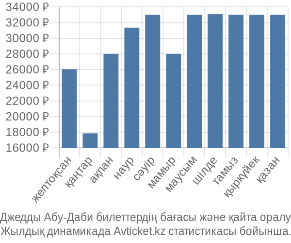 Джедды Абу-Даби авиабилет бағасы