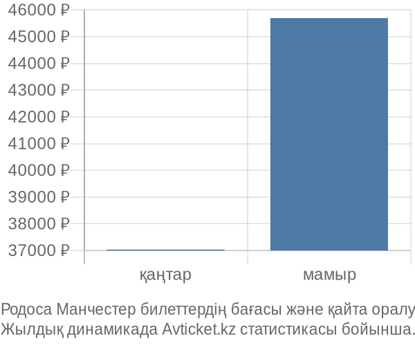 Родоса Манчестер авиабилет бағасы