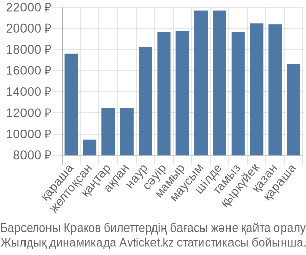 Барселоны Краков авиабилет бағасы