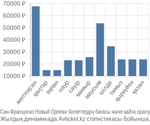 Сан-Франциско Новый Орлеан авиабилет бағасы