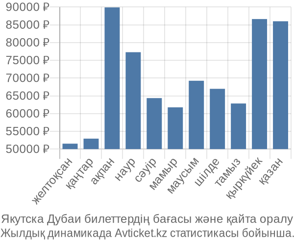 Якутска Дубаи авиабилет бағасы