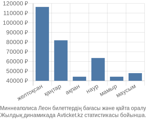 Миннеаполиса Леон авиабилет бағасы
