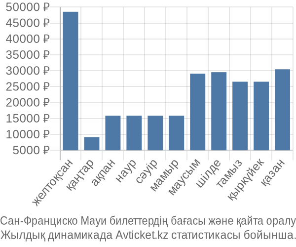 Сан-Франциско Мауи авиабилет бағасы