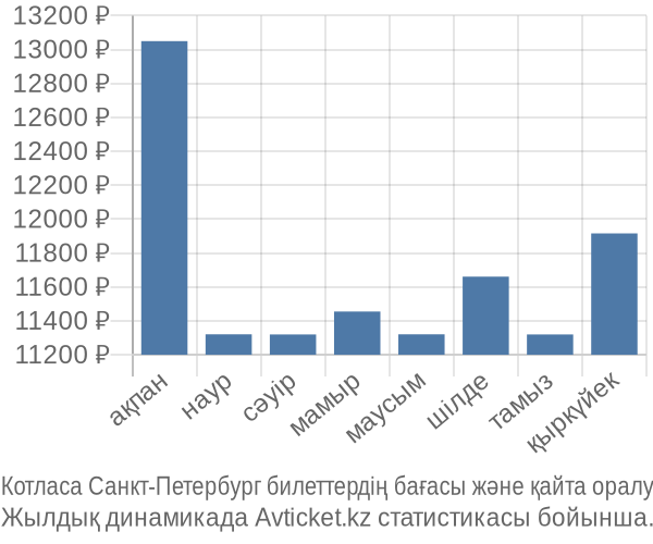 Котласа Санкт-Петербург авиабилет бағасы