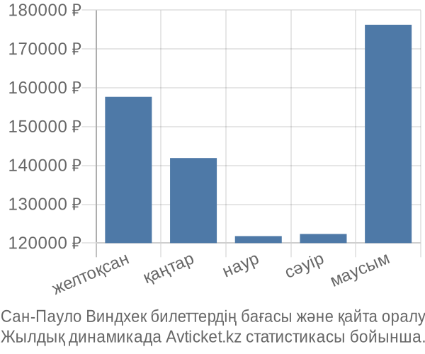 Сан-Пауло Виндхек авиабилет бағасы