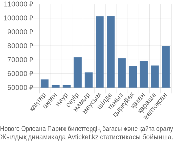 Нового Орлеана Париж авиабилет бағасы