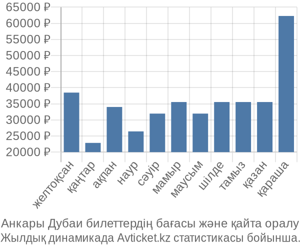 Анкары Дубаи авиабилет бағасы