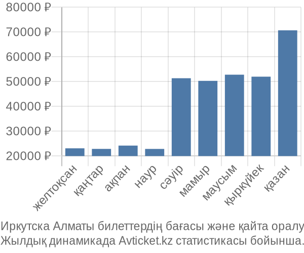 Иркутска Алматы авиабилет бағасы