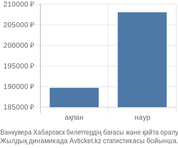 Ванкувера Хабаровск авиабилет бағасы