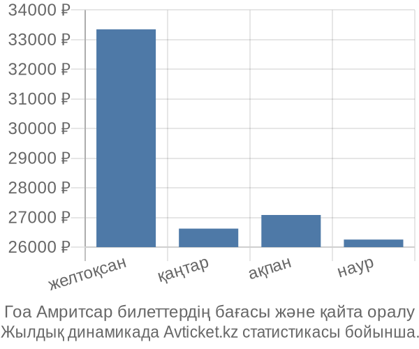 Гоа Амритсар авиабилет бағасы