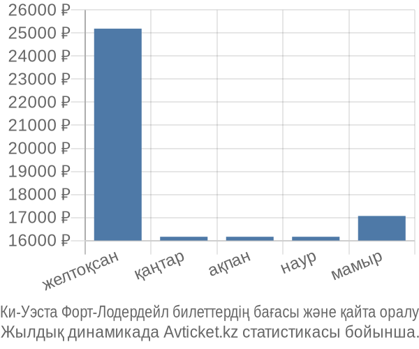 Ки-Уэста Форт-Лодердейл авиабилет бағасы