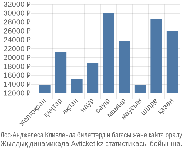 Лос-Анджелеса Кливленда авиабилет бағасы