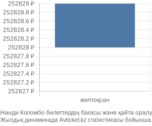 Нанди Коломбо авиабилет бағасының өзгеру графигі Нанди Коломбо авиабилет бағасы