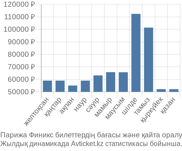 Парижа Финикс авиабилет бағасы