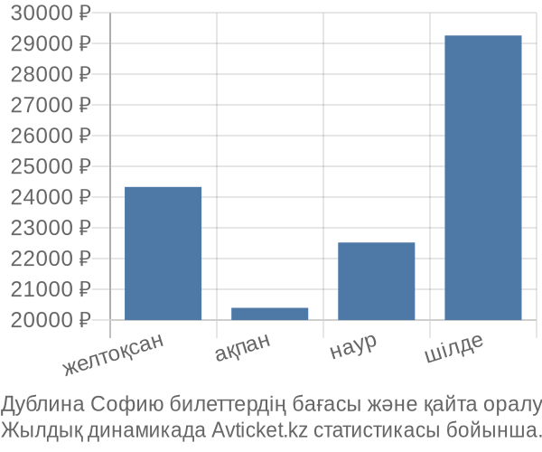 Дублина Софию авиабилет бағасы