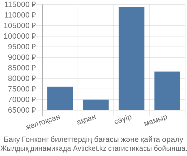 Баку Гонконг авиабилет бағасы