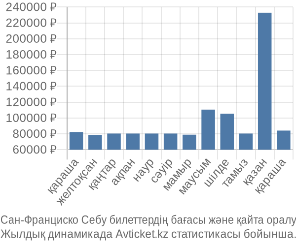 Сан-Франциско Себу авиабилет бағасы