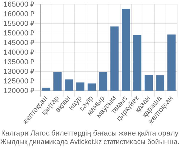 Калгари Лагос авиабилет бағасы