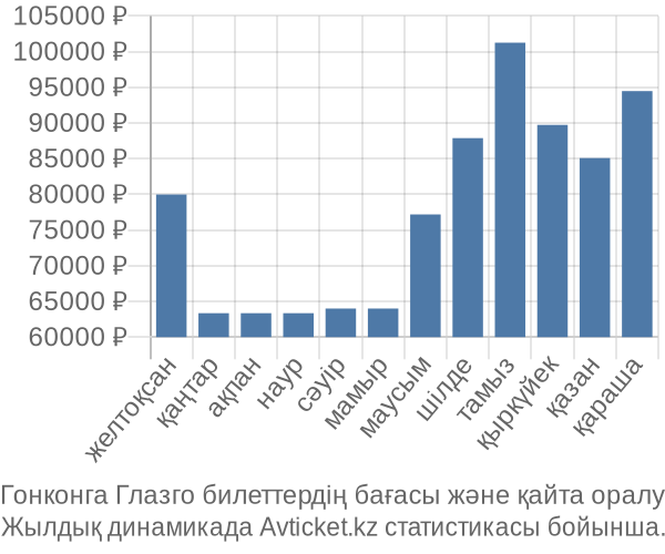 Гонконга Глазго авиабилет бағасы