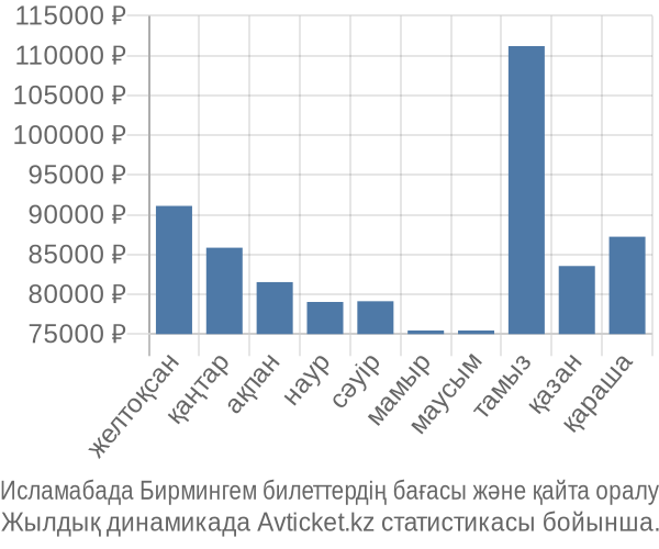 Исламабада Бирмингем авиабилет бағасы
