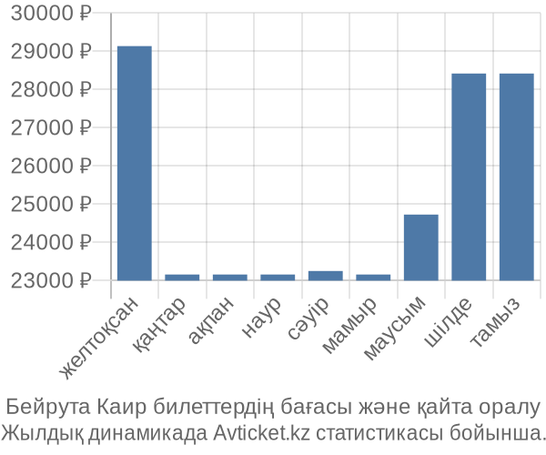 Бейрута Каир авиабилет бағасы