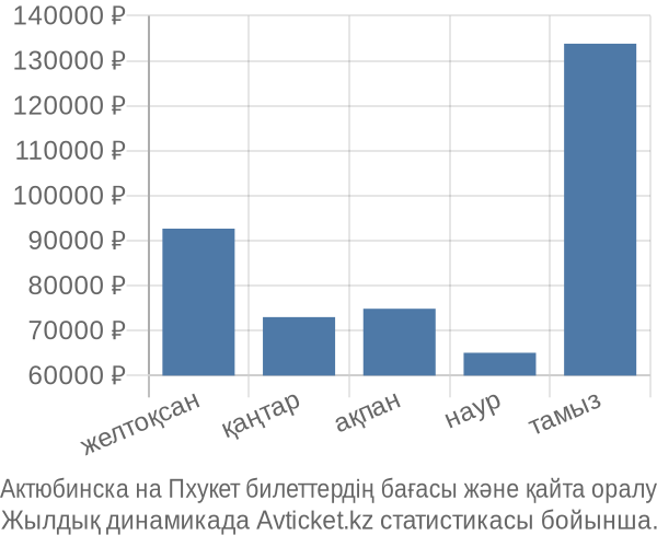 Актюбинска на Пхукет авиабилет бағасы