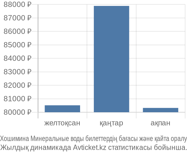 Хошимина Минеральные воды авиабилет бағасы