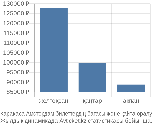 Каракаса Амстердам авиабилет бағасы