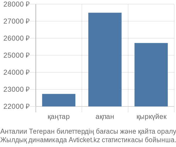 Анталии Тегеран авиабилет бағасы