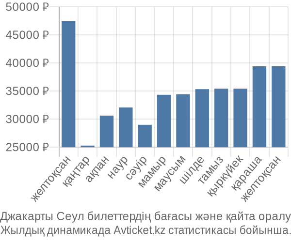 Джакарты Сеул авиабилет бағасы