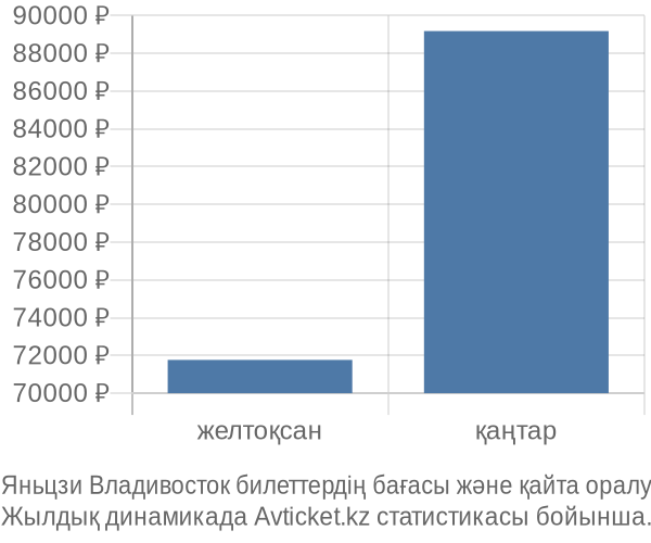 Яньцзи Владивосток авиабилет бағасы