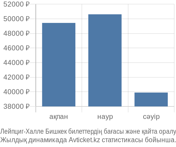 Лейпциг-Халле Бишкек авиабилет бағасы