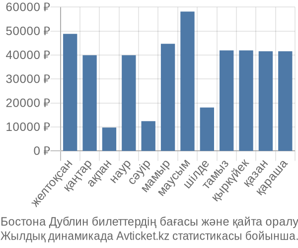 Бостона Дублин авиабилет бағасы