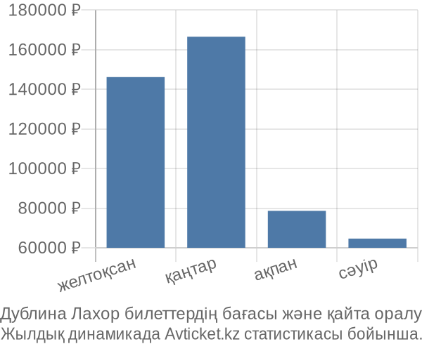 Дублина Лахор авиабилет бағасы