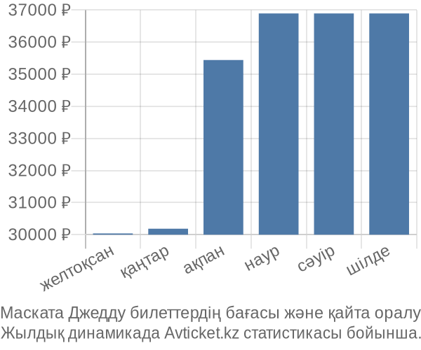 Маската Джедду авиабилет бағасы