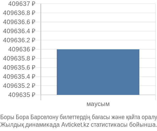 Боры Бора Барселону авиабилет бағасының өзгеру графигі Боры Бора Барселону авиабилет бағасы