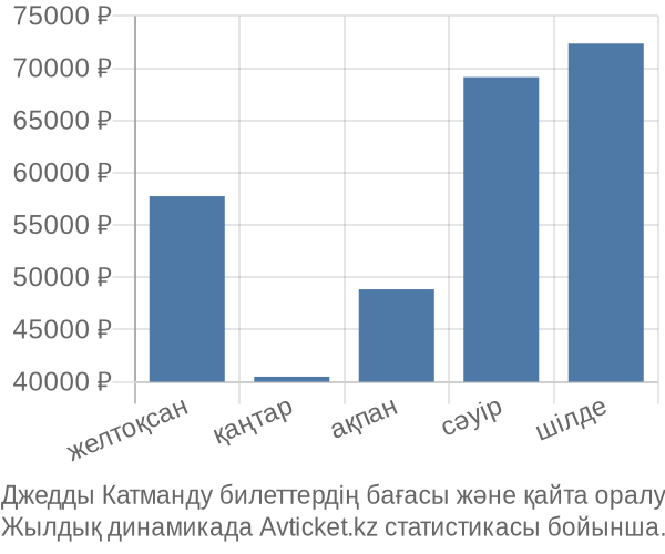 Джедды Катманду авиабилет бағасы