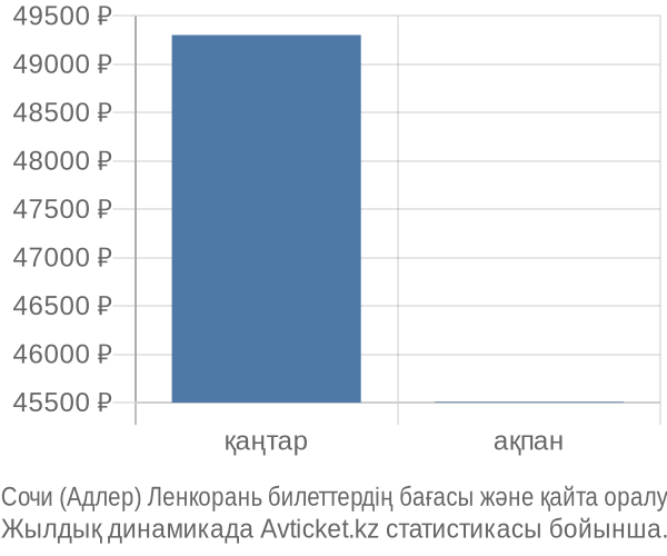 Сочи (Адлер) Ленкорань авиабилет бағасы