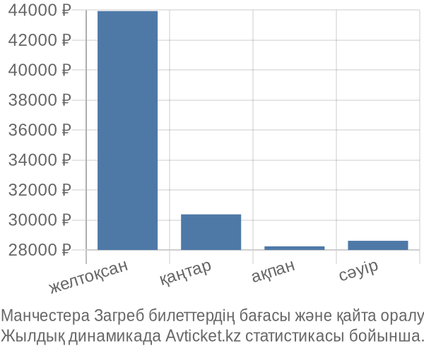 Манчестера Загреб авиабилет бағасы