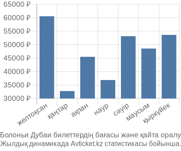 Болоньи Дубаи авиабилет бағасы