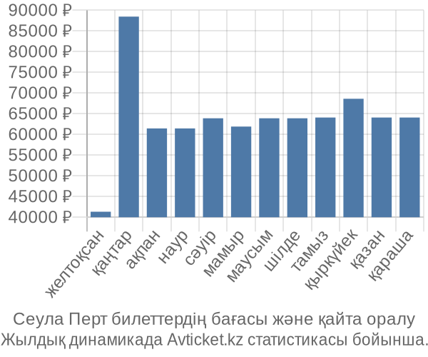 Сеула Перт авиабилет бағасы