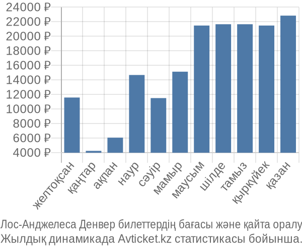 Лос-Анджелеса Денвер авиабилет бағасы