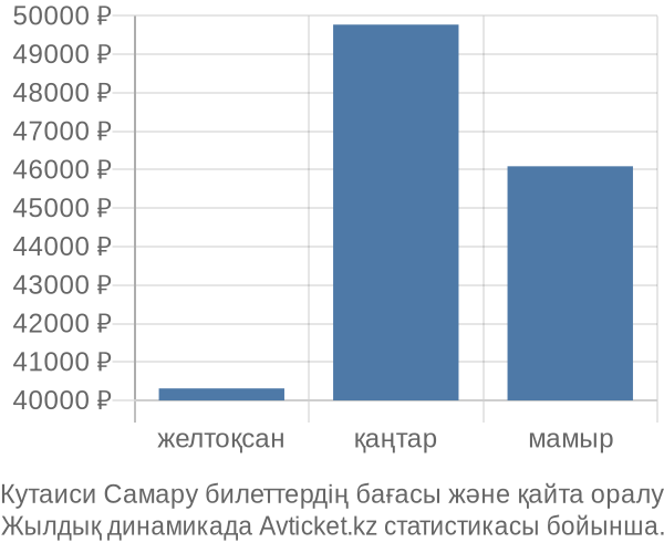 Кутаиси Самару авиабилет бағасы