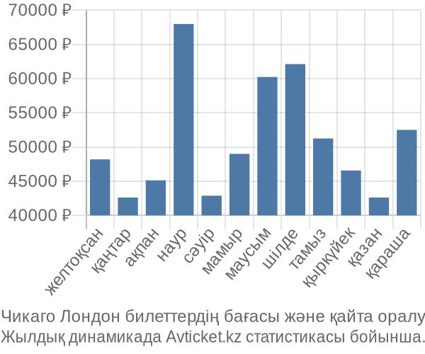 Чикаго Лондон авиабилет бағасы