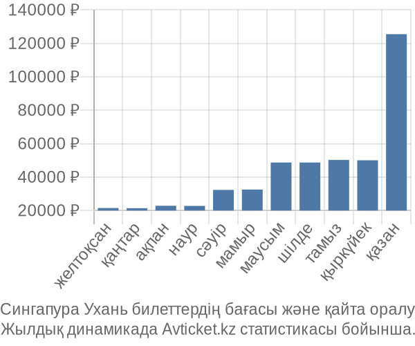 Сингапура Ухань авиабилет бағасы