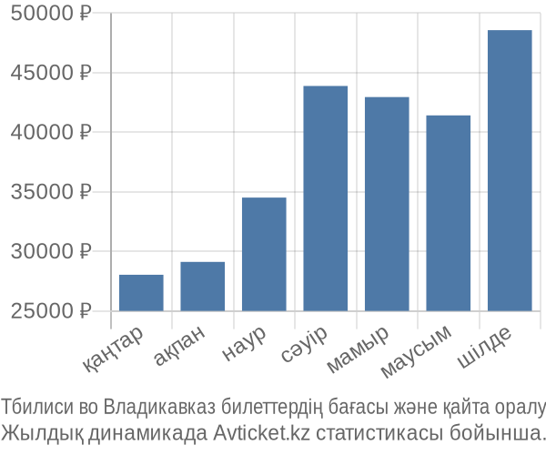 Тбилиси во Владикавказ авиабилет бағасы