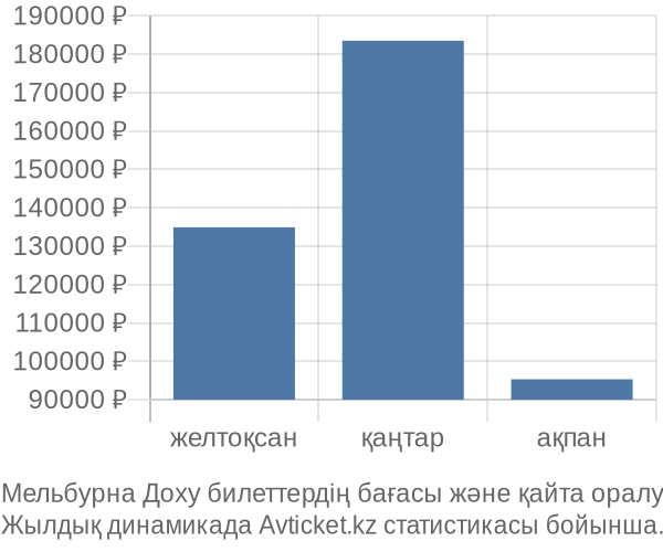 Мельбурна Доху авиабилет бағасы